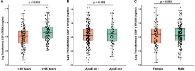 The Association of CSF sTREM2 With Cognitive Decline and Its Dynamic Change in Parkinson's Disease: Analysis of the PPMI Cohort